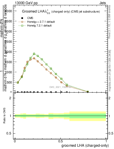Plot of j.lha.gc in 13000 GeV pp collisions