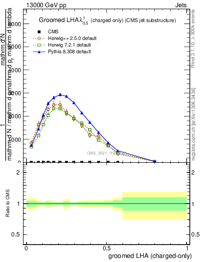 Plot of j.lha.gc in 13000 GeV pp collisions