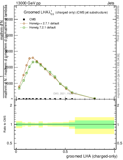 Plot of j.lha.gc in 13000 GeV pp collisions