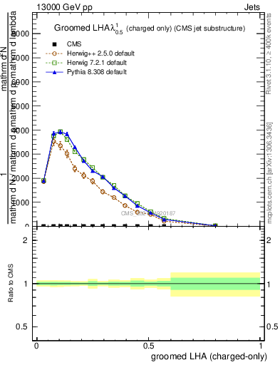 Plot of j.lha.gc in 13000 GeV pp collisions