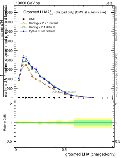 Plot of j.lha.gc in 13000 GeV pp collisions