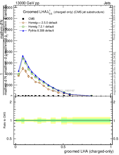 Plot of j.lha.gc in 13000 GeV pp collisions