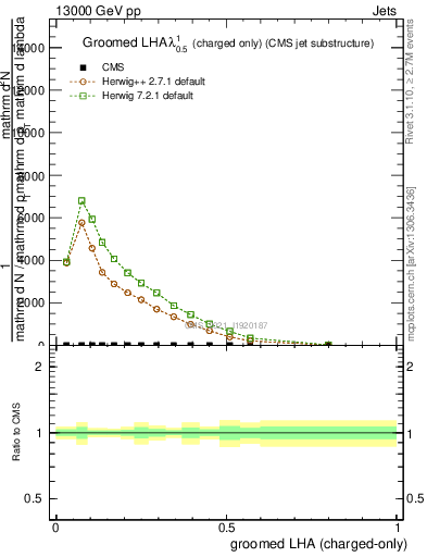 Plot of j.lha.gc in 13000 GeV pp collisions