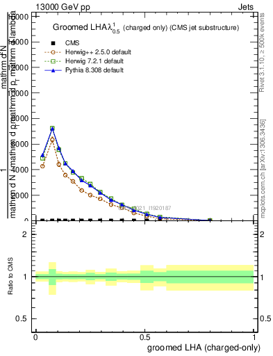 Plot of j.lha.gc in 13000 GeV pp collisions