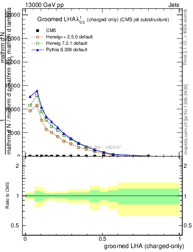 Plot of j.lha.gc in 13000 GeV pp collisions