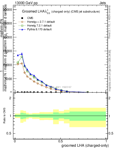 Plot of j.lha.gc in 13000 GeV pp collisions