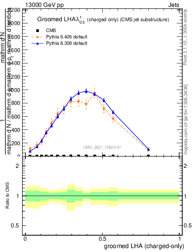Plot of j.lha.gc in 13000 GeV pp collisions