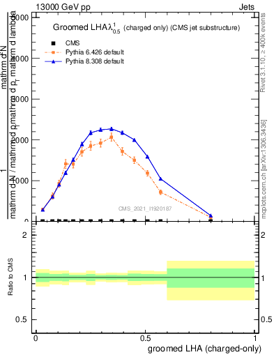 Plot of j.lha.gc in 13000 GeV pp collisions