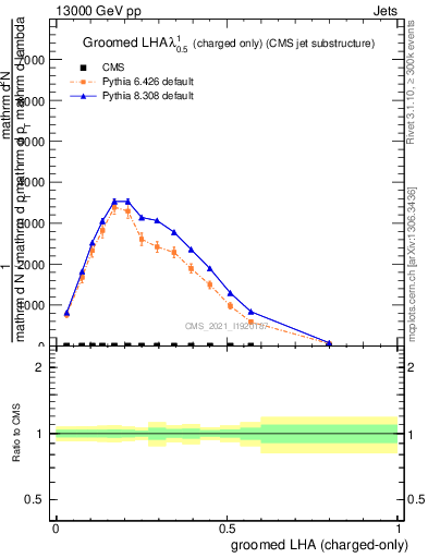 Plot of j.lha.gc in 13000 GeV pp collisions