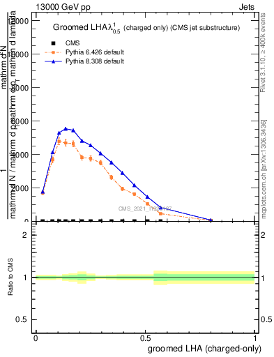 Plot of j.lha.gc in 13000 GeV pp collisions