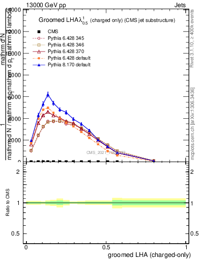Plot of j.lha.gc in 13000 GeV pp collisions