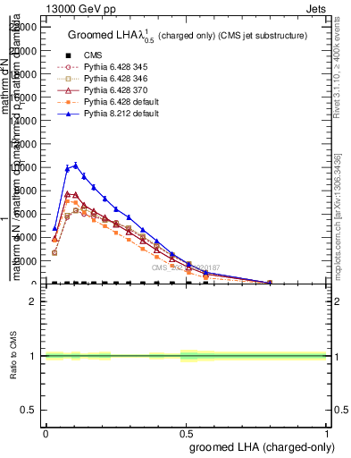 Plot of j.lha.gc in 13000 GeV pp collisions