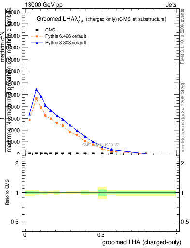 Plot of j.lha.gc in 13000 GeV pp collisions