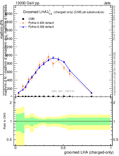 Plot of j.lha.gc in 13000 GeV pp collisions