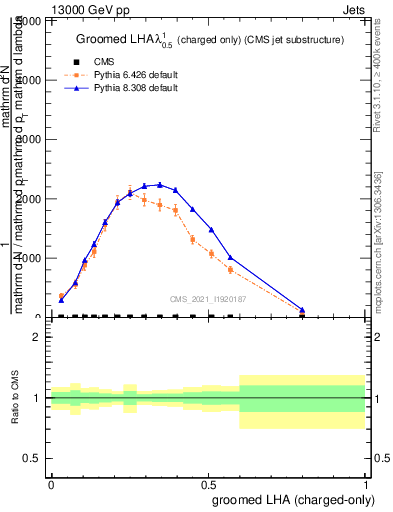 Plot of j.lha.gc in 13000 GeV pp collisions