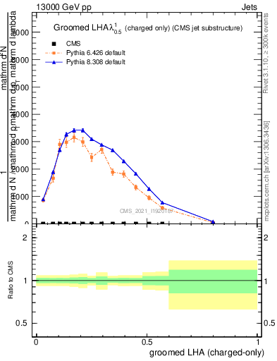Plot of j.lha.gc in 13000 GeV pp collisions