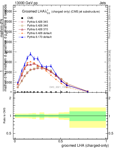 Plot of j.lha.gc in 13000 GeV pp collisions