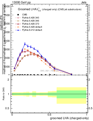 Plot of j.lha.gc in 13000 GeV pp collisions
