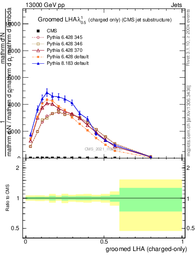 Plot of j.lha.gc in 13000 GeV pp collisions
