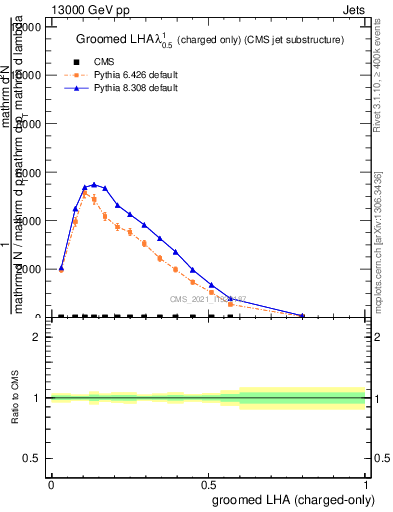 Plot of j.lha.gc in 13000 GeV pp collisions
