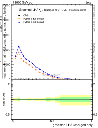 Plot of j.lha.gc in 13000 GeV pp collisions