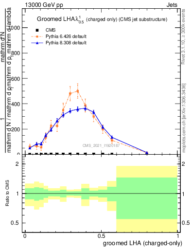 Plot of j.lha.gc in 13000 GeV pp collisions