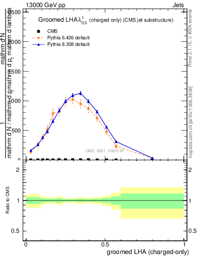 Plot of j.lha.gc in 13000 GeV pp collisions