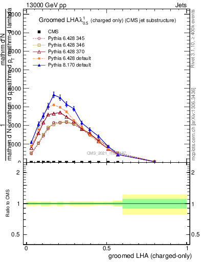 Plot of j.lha.gc in 13000 GeV pp collisions