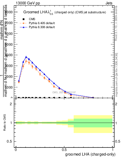Plot of j.lha.gc in 13000 GeV pp collisions