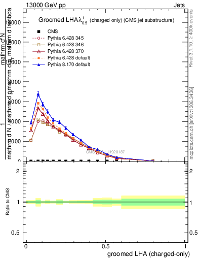 Plot of j.lha.gc in 13000 GeV pp collisions