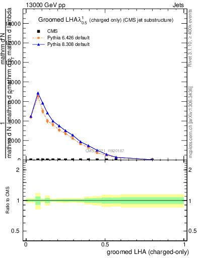 Plot of j.lha.gc in 13000 GeV pp collisions