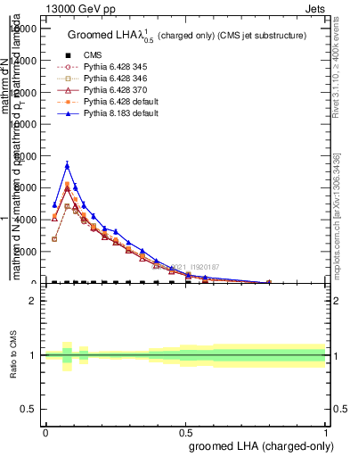 Plot of j.lha.gc in 13000 GeV pp collisions