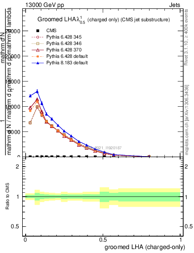 Plot of j.lha.gc in 13000 GeV pp collisions