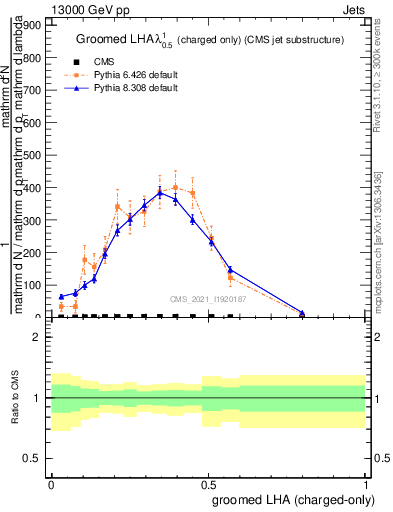 Plot of j.lha.gc in 13000 GeV pp collisions