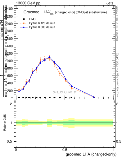Plot of j.lha.gc in 13000 GeV pp collisions