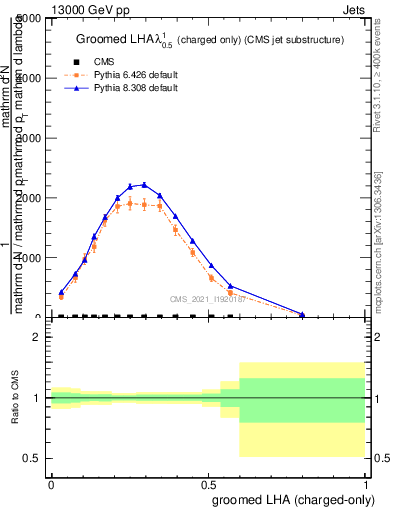 Plot of j.lha.gc in 13000 GeV pp collisions
