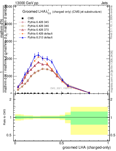 Plot of j.lha.gc in 13000 GeV pp collisions