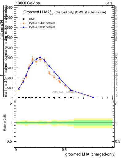 Plot of j.lha.gc in 13000 GeV pp collisions