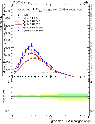 Plot of j.lha.gc in 13000 GeV pp collisions