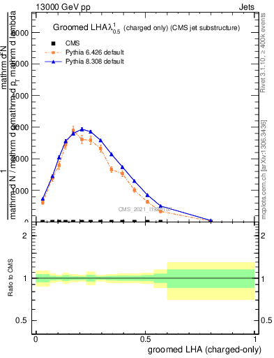 Plot of j.lha.gc in 13000 GeV pp collisions
