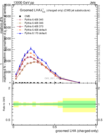 Plot of j.lha.gc in 13000 GeV pp collisions