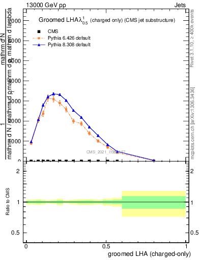 Plot of j.lha.gc in 13000 GeV pp collisions