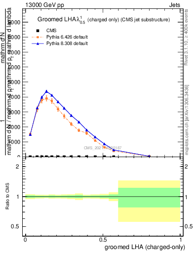 Plot of j.lha.gc in 13000 GeV pp collisions