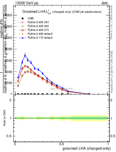 Plot of j.lha.gc in 13000 GeV pp collisions