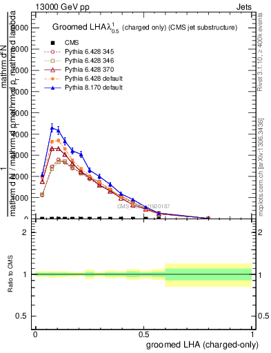Plot of j.lha.gc in 13000 GeV pp collisions