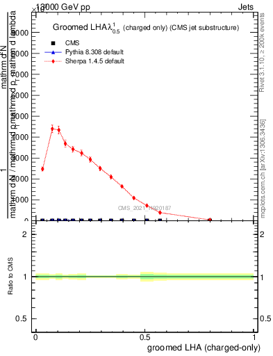 Plot of j.lha.gc in 13000 GeV pp collisions