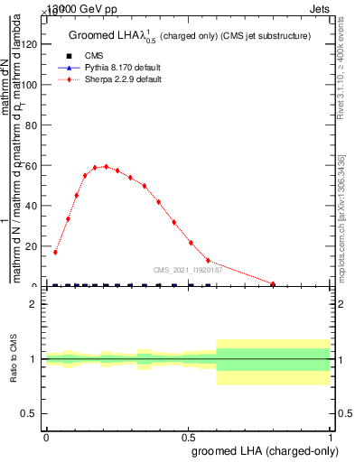 Plot of j.lha.gc in 13000 GeV pp collisions