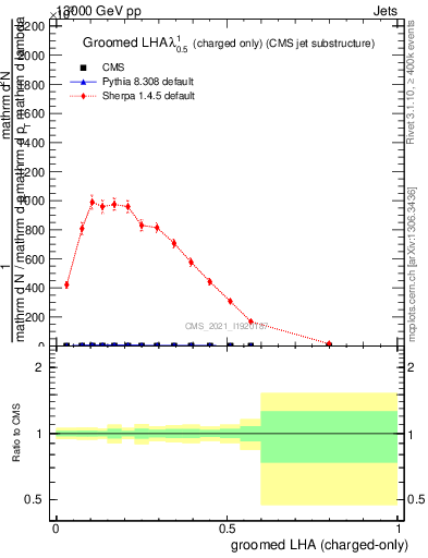 Plot of j.lha.gc in 13000 GeV pp collisions