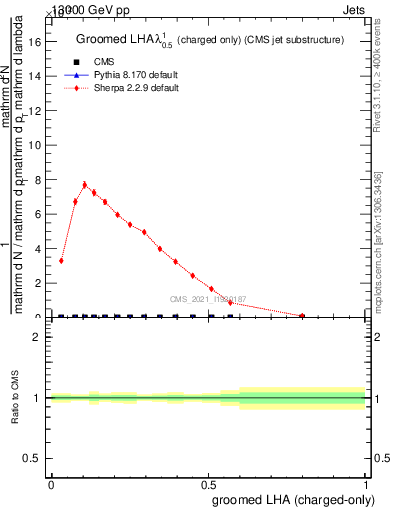 Plot of j.lha.gc in 13000 GeV pp collisions