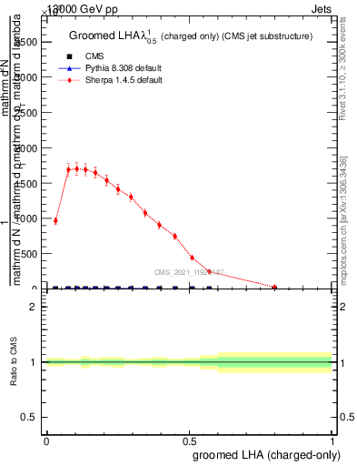 Plot of j.lha.gc in 13000 GeV pp collisions